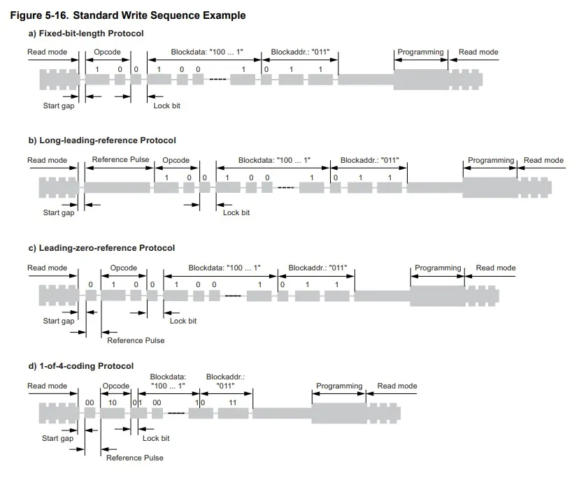 Write bits in a signal